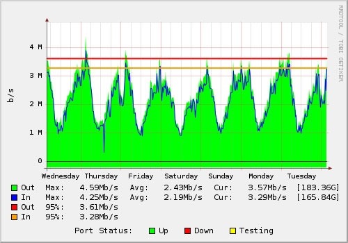 Port Status