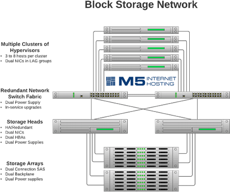 Block storage