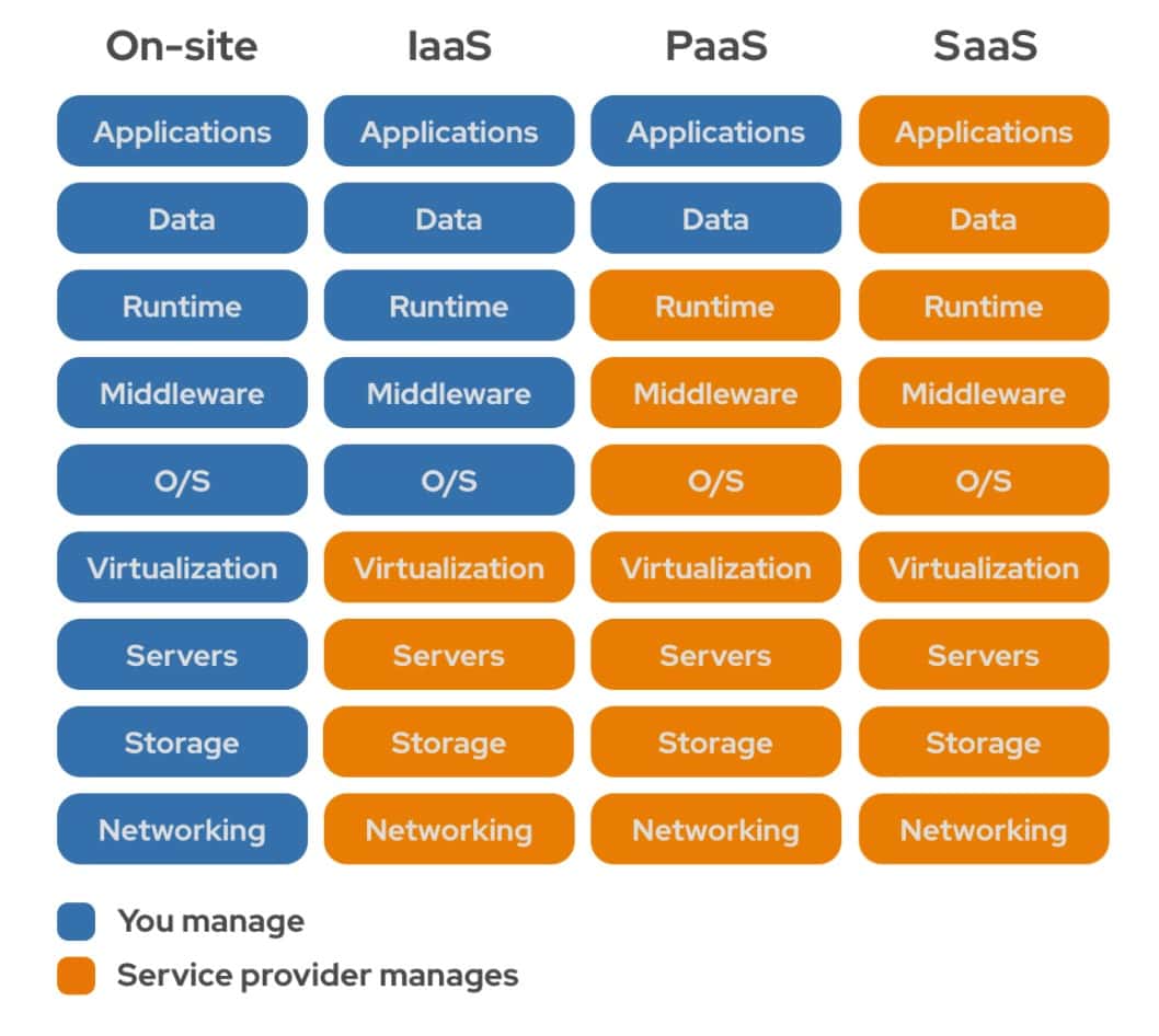 Các dạng Cloud Computing